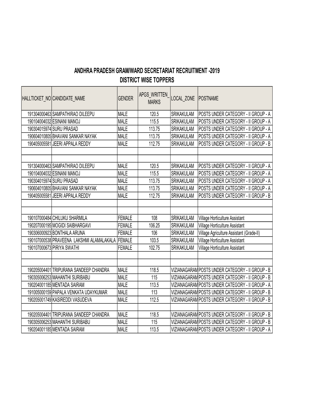 Andhra Pradesh Gram/Ward Secretariat Recruitment -2019 District Wise Toppers