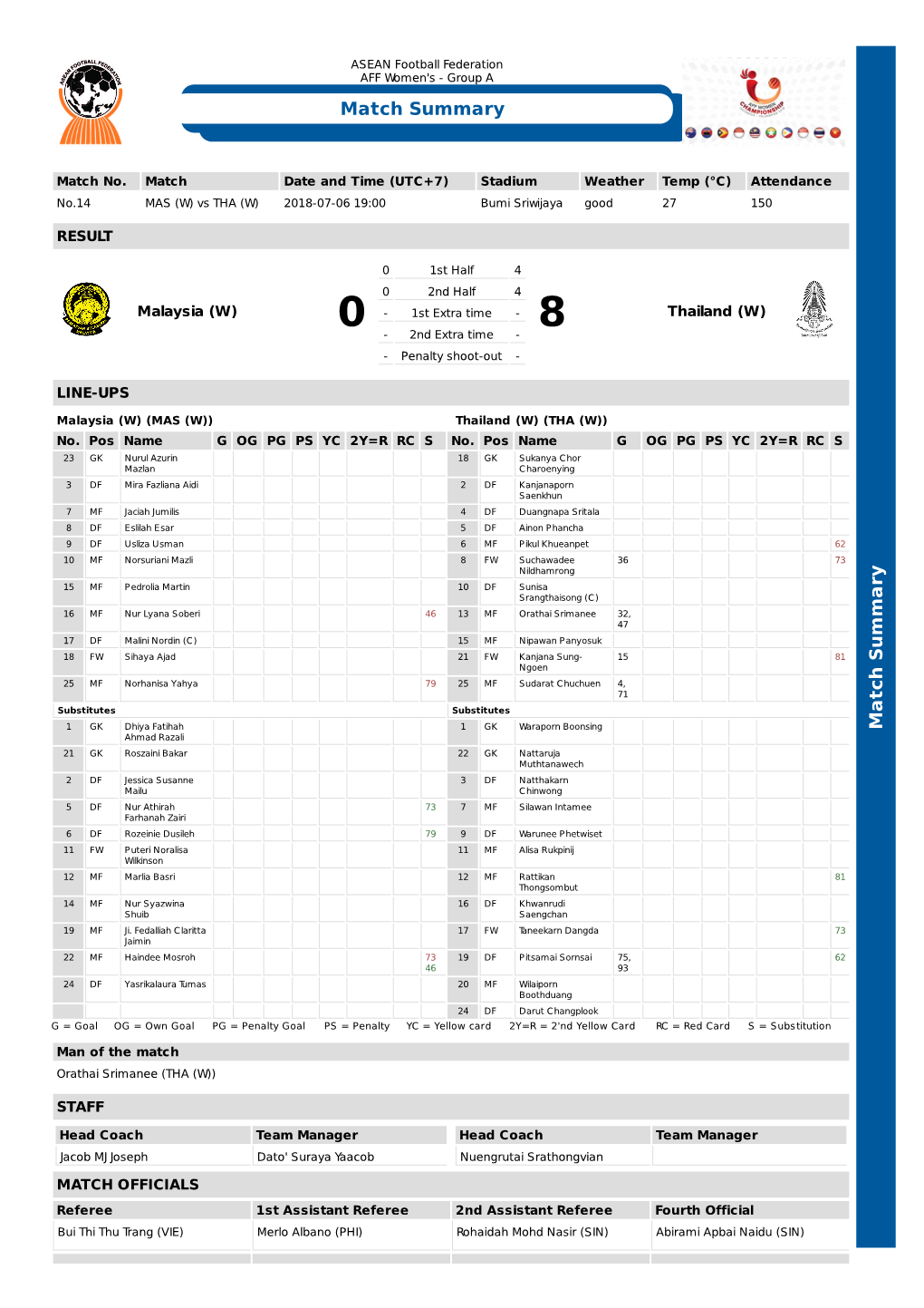 Match Summary