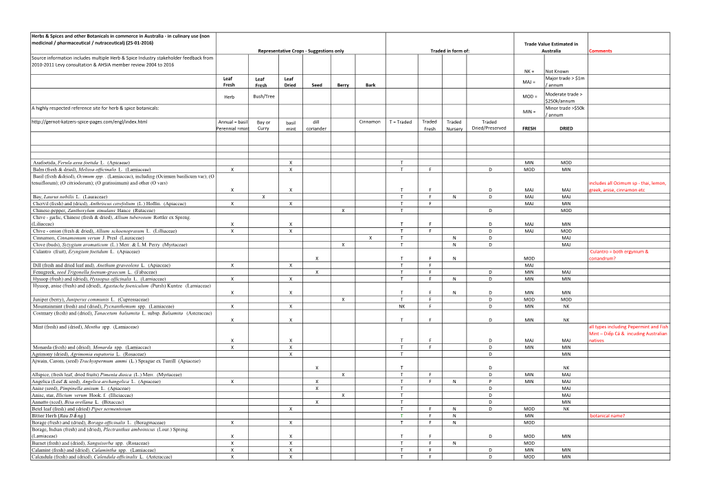 Herbs & Spices and Other Botanicals in Commerce in Australia