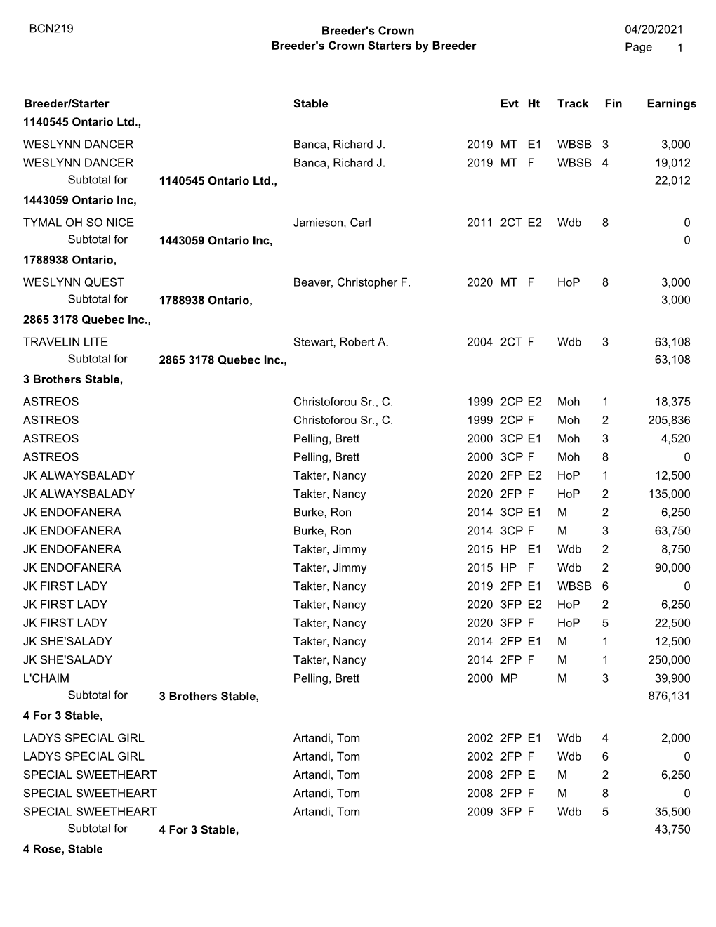 BCN219 04/20/2021 1 Page Breeder's Crown Starters by Breeder Breeder/Starter Stable Fin Earnings Breeder's Crown Track Evt Ht 11