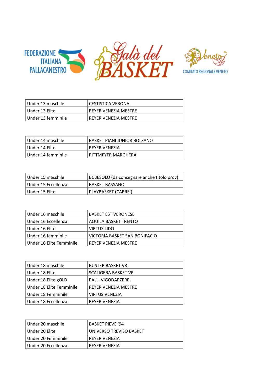 Under 13 Maschile CESTISTICA VERONA Under 13 Elite REYER VENEZIA MESTRE Under 13 Femminile REYER VENEZIA MESTRE