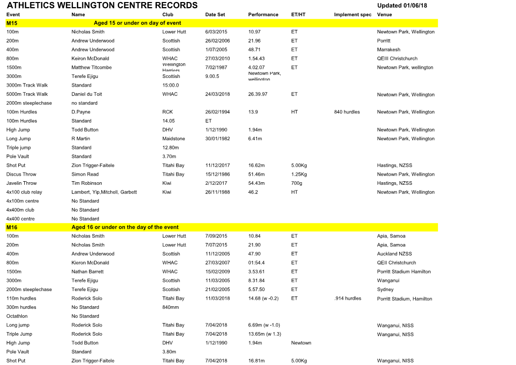 Athletics Wellington Centre Records