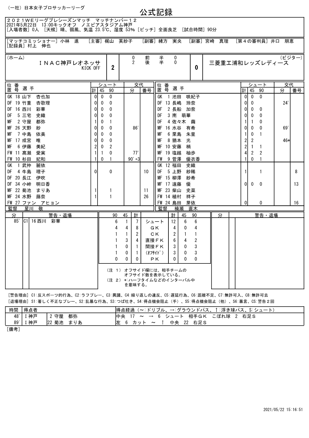 公式記録 ２０２１Ｗｅリーグプレシーズンマッチ マッチナンバー１２ 2021年5月22日 13:00キックオフ ノエビアスタジアム神戸 [入場者数] 0人 [天候] 晴、弱風、気温 23.5℃、湿度 53％ [ピッチ] 全面良芝 [試合時間] 90分