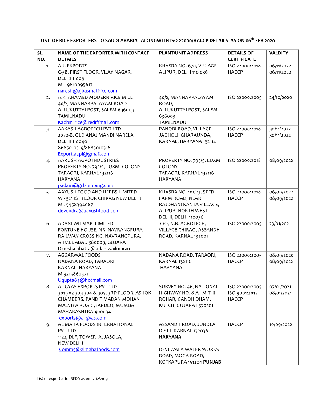 LIST of RICE EXPORTERS to SAUDI ARABIA ALONGWITH ISO 22000/HACCP DETAILS AS on 06Th FEB 2020 SL. NO. NAME of the EXPORTER WI