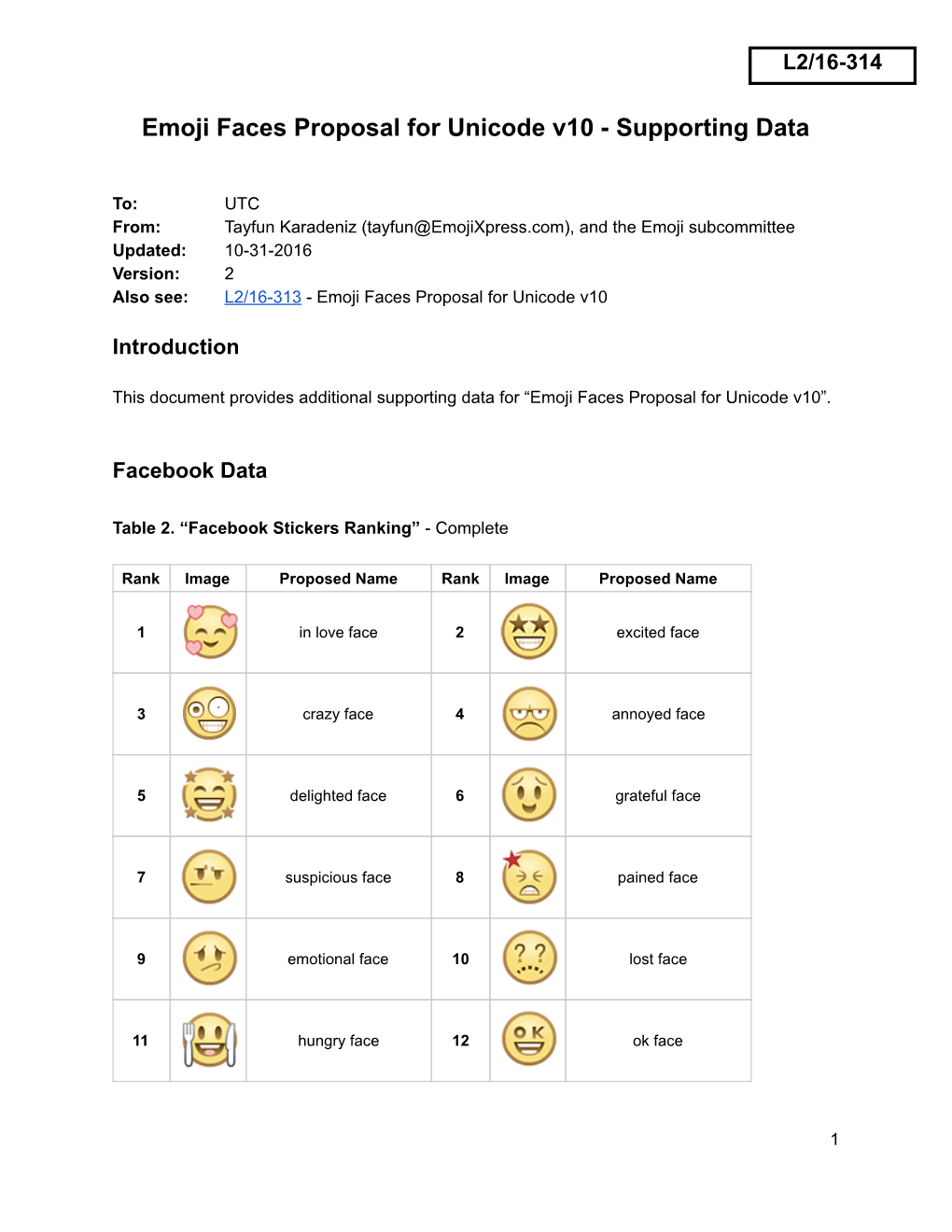 Emoji Faces Proposal for Unicode V10 Supporting Data