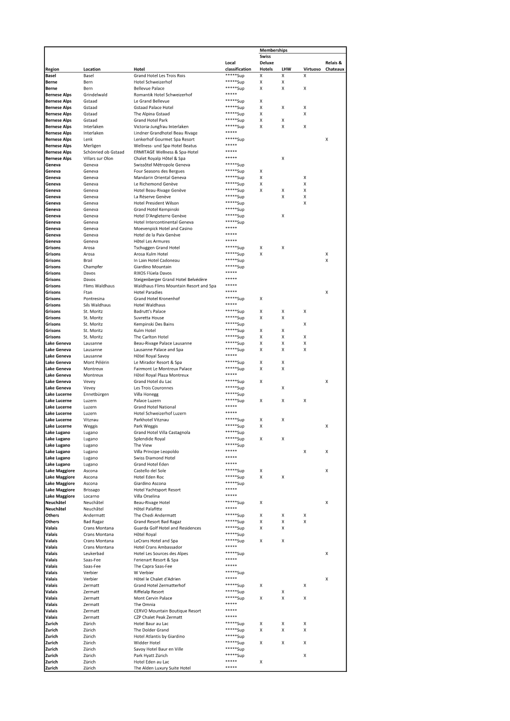 Memberships Region Location Hotel Local Classification Swiss Deluxe