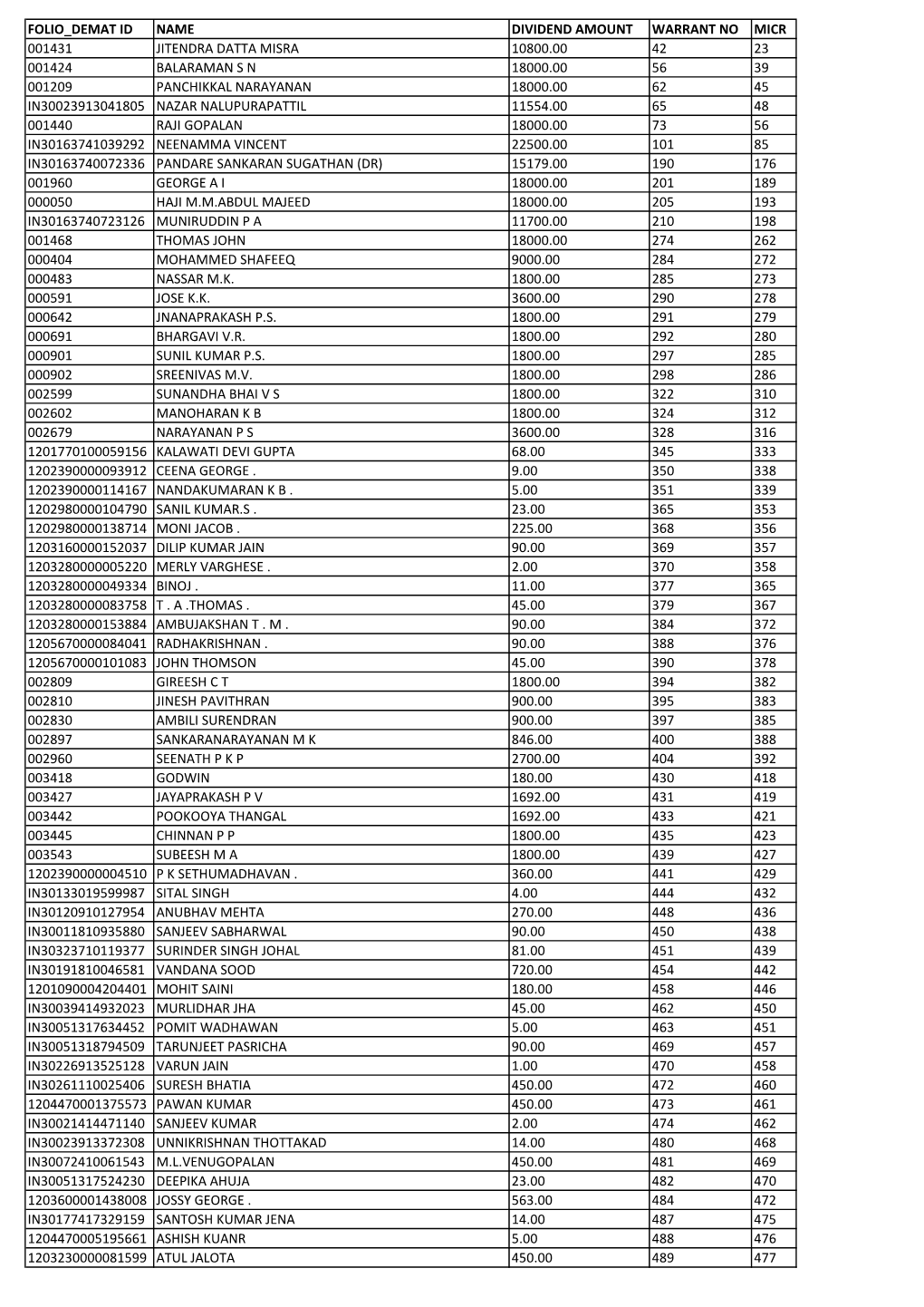 Folio Demat Id Name Dividend Amount