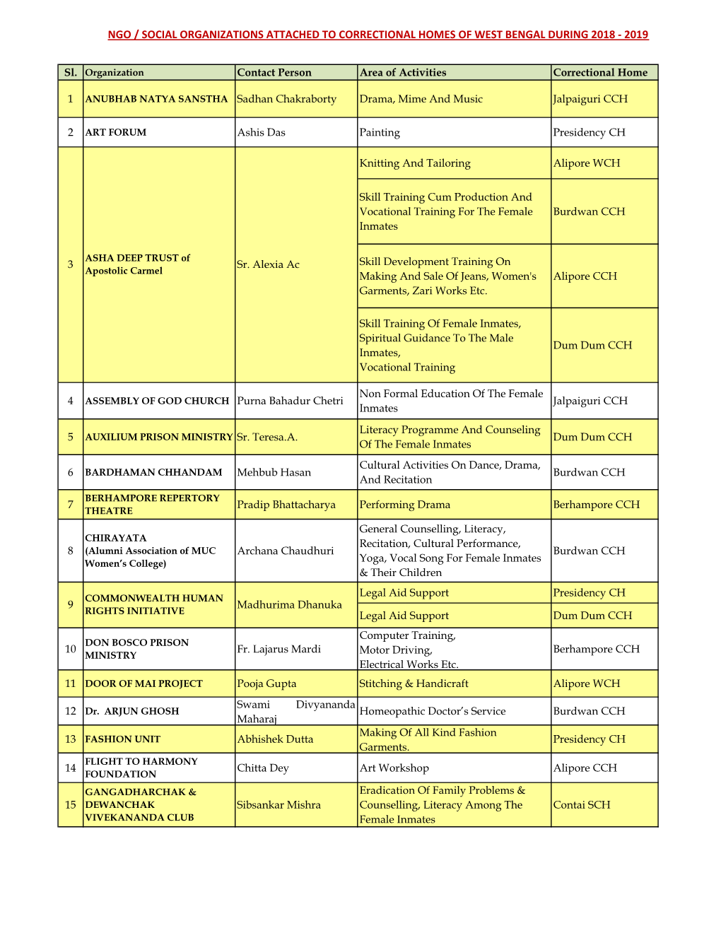 Ngo / Social Organizations Attached to Correctional Homes of West Bengal During 2018 - 2019