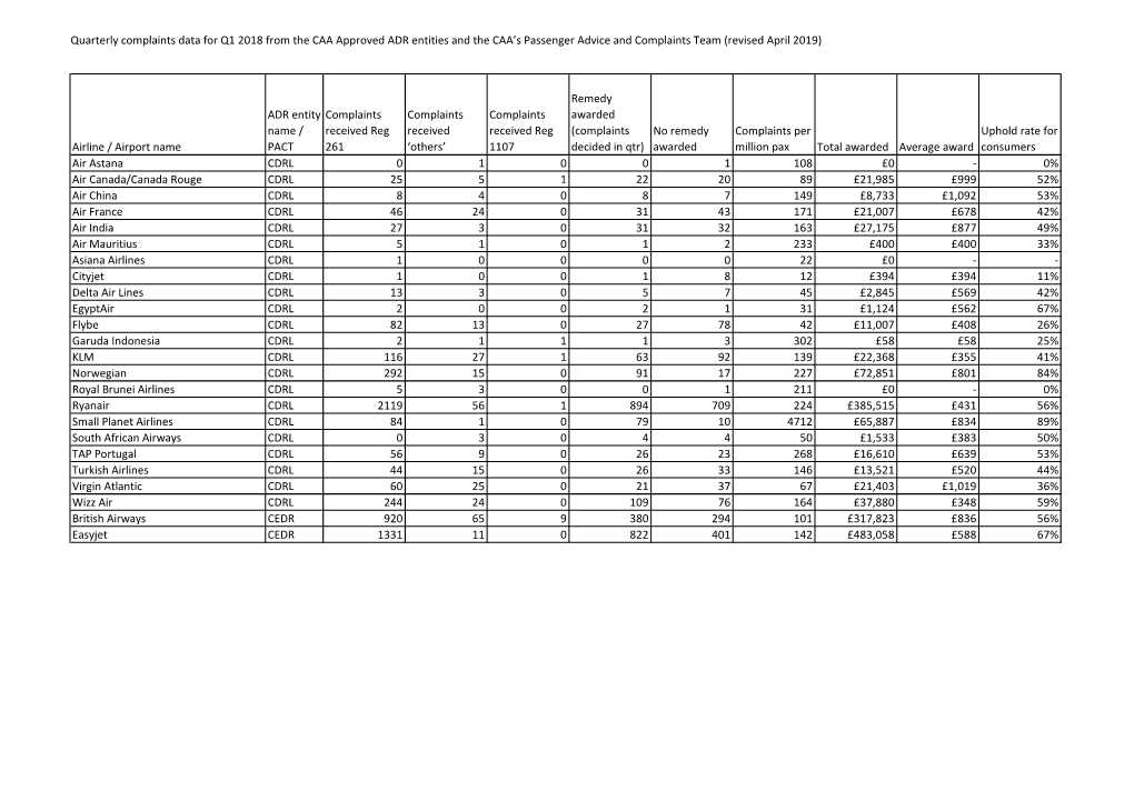 Quarterly Complaints Data for Q1 2018 from the CAA Approved ADR Entities and the CAA’S Passenger Advice and Complaints Team (Revised April 2019)