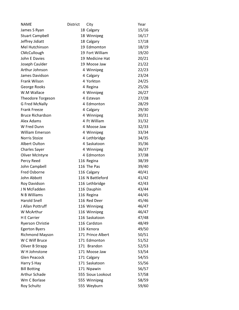 Past District Governors