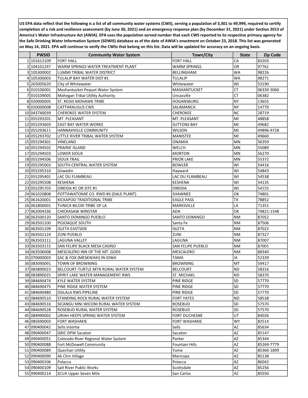 AWIA Small Size and WS RRA Report 05142021.Xlsx