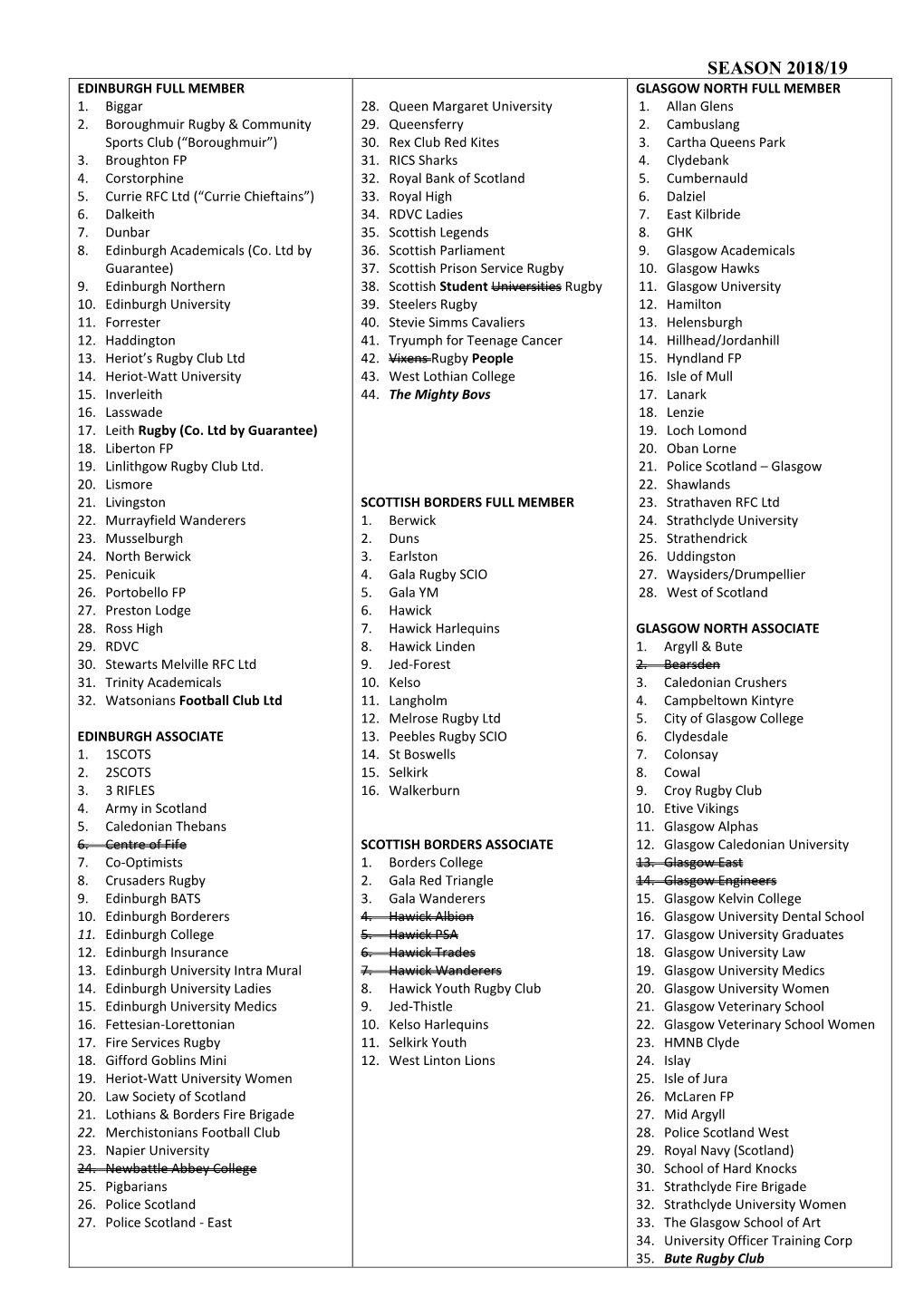 Season 2018/19 Edinburgh Full Member Glasgow North Full Member 1