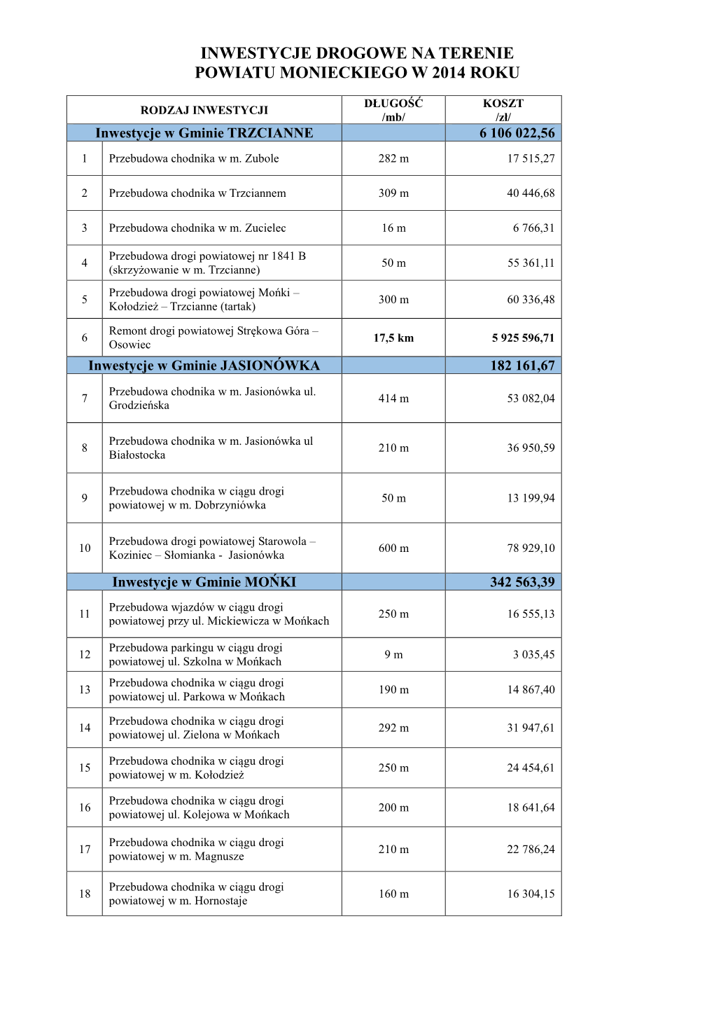 Inwestycje Drogowe Na Terenie Powiatu Monieckiego W 2014 Roku