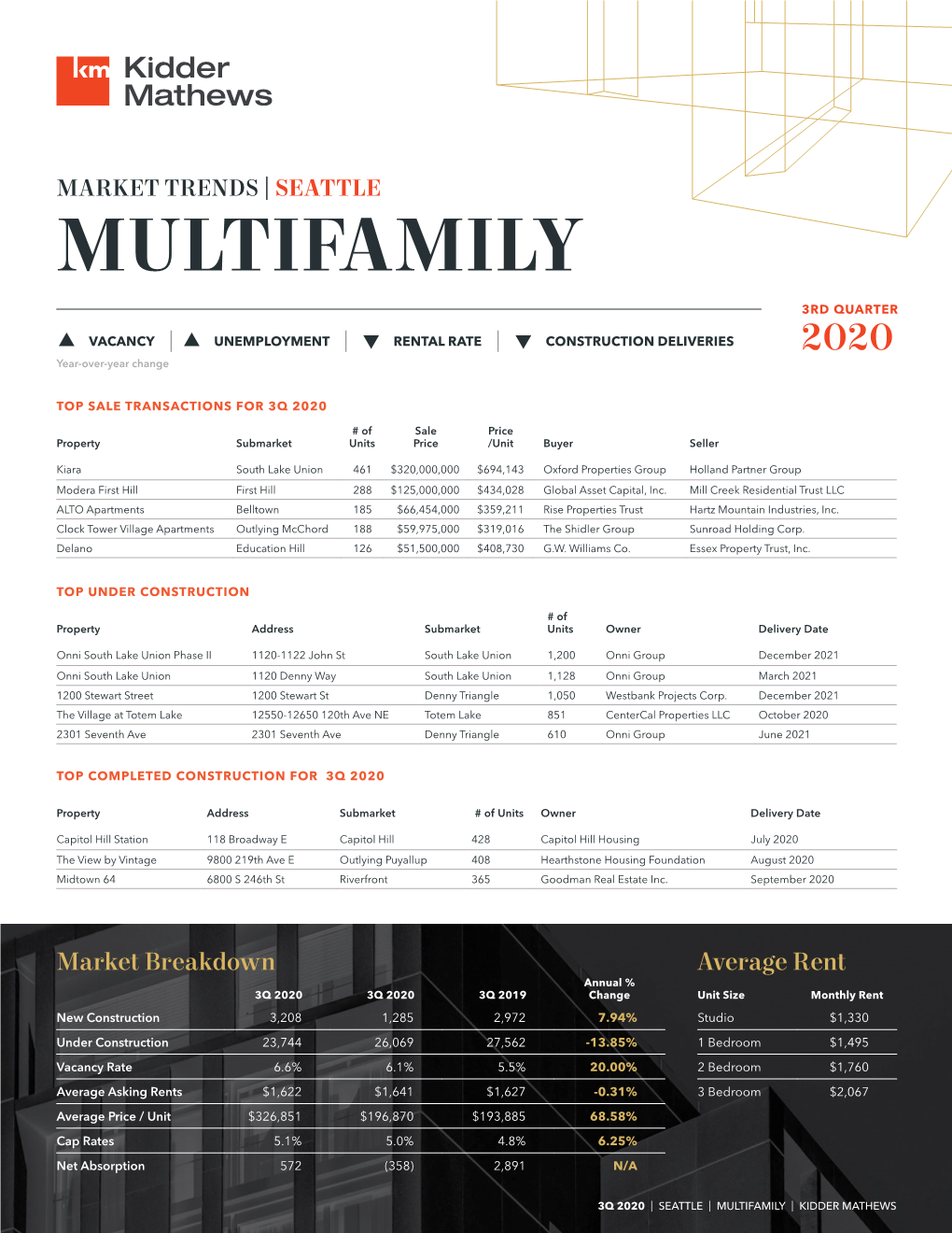 MULTIFAMILY 3RD QUARTER  VACANCY |  UNEMPLOYMENT |  RENTAL RATE |  CONSTRUCTION DELIVERIES 2020 Year-Over-Year Change