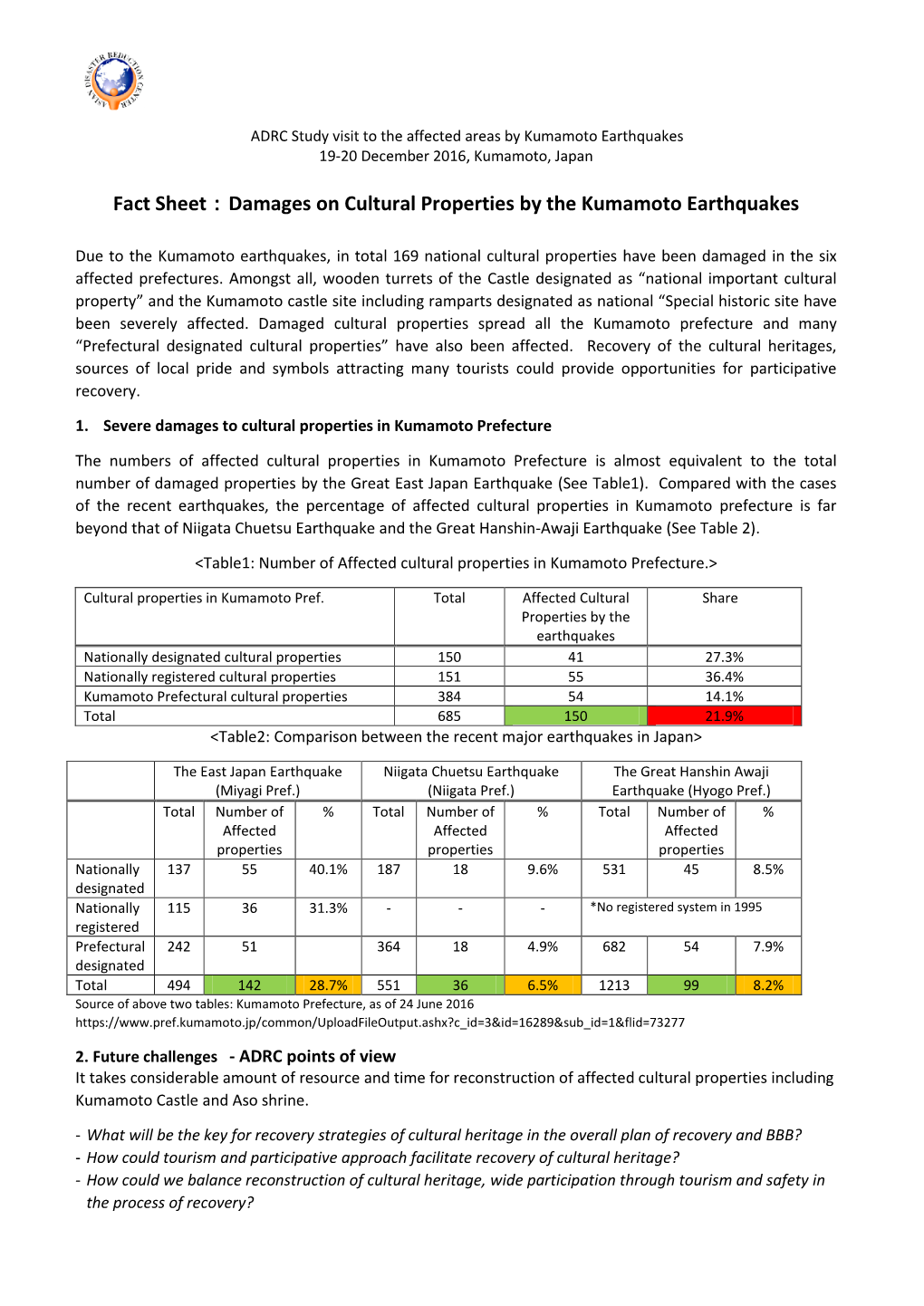 Damages on Cultural Properties by the Kumamoto Earthquakes