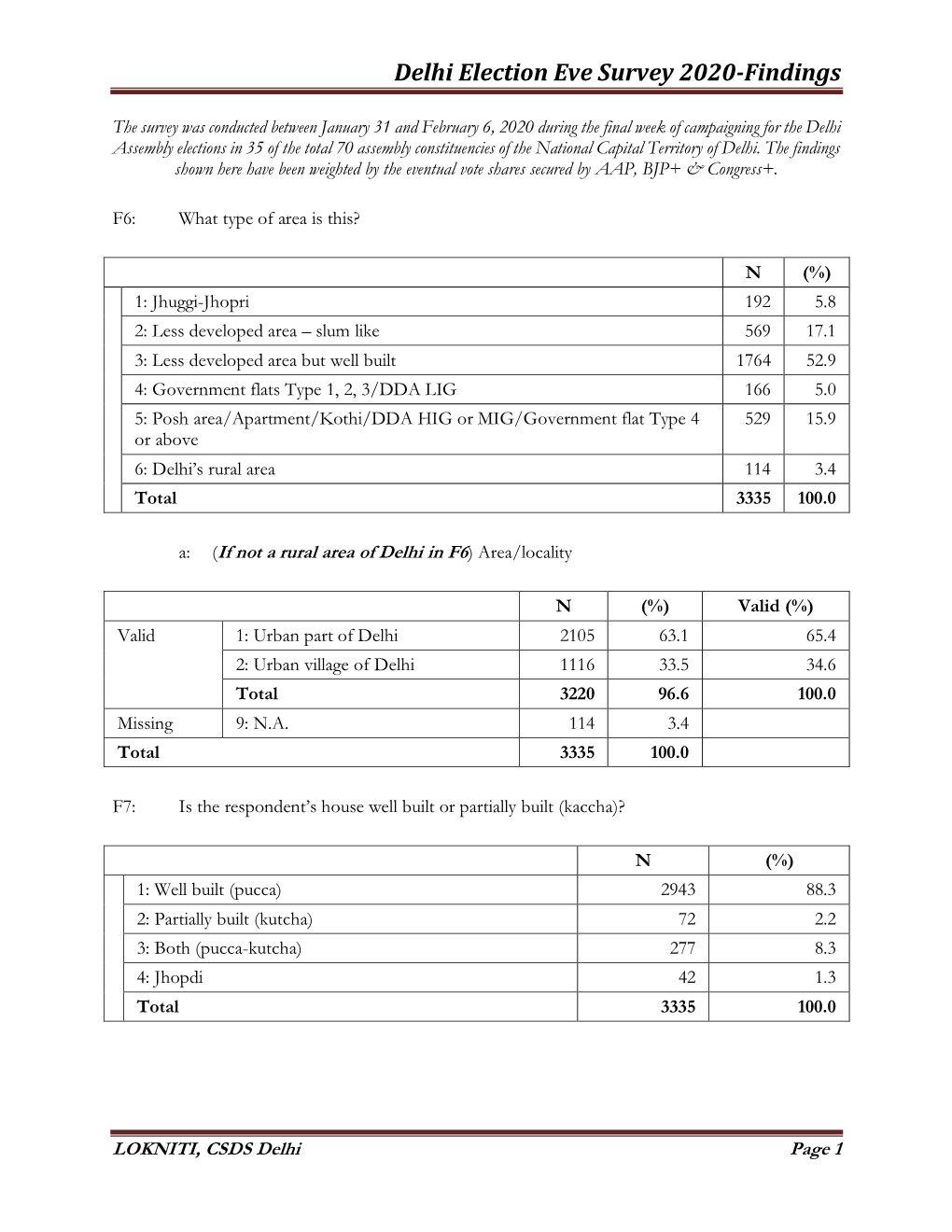 Delhi Election Eve Survey 2020-Findings