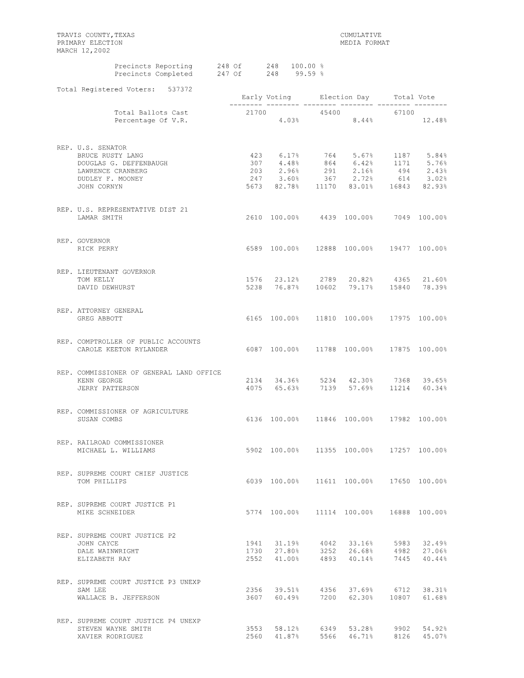 TRAVIS COUNTY,TEXAS CUMULATIVE PRIMARY ELECTION MEDIA FORMAT MARCH 12,2002 Precincts Reporting 248 of 248 100.00 % Precincts