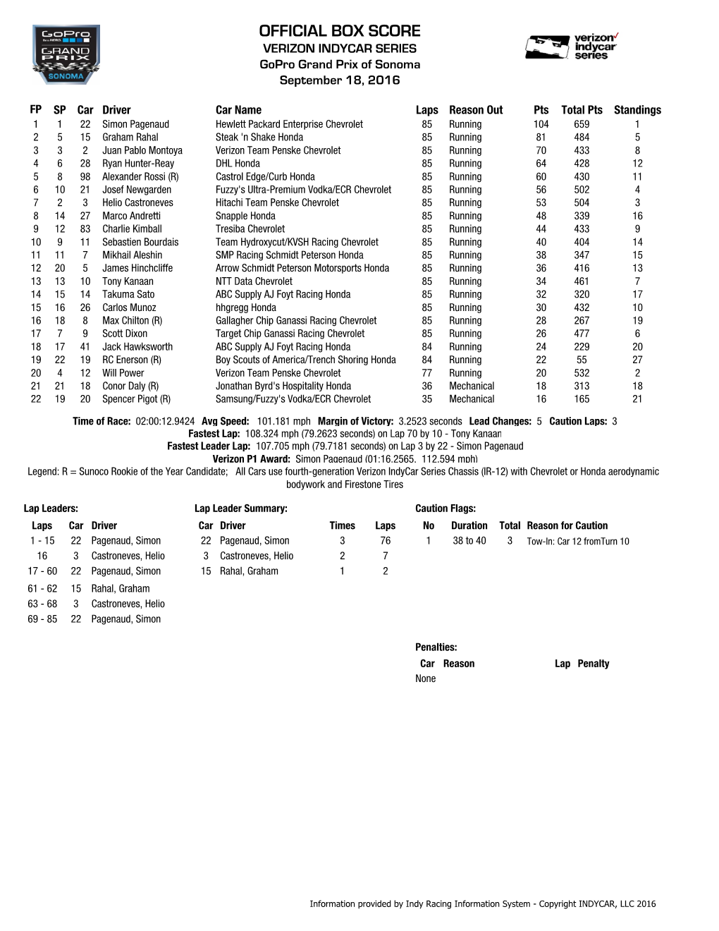 Indycar-Race-Boxscore