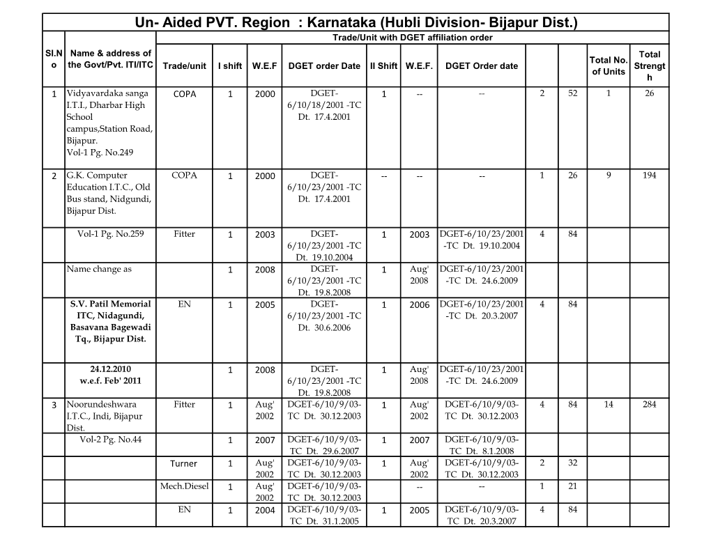 Hubli Division- Bijapur Dist.) Trade/Unit with DGET Affiliation Order Sl.N Name & Address of Total Total No