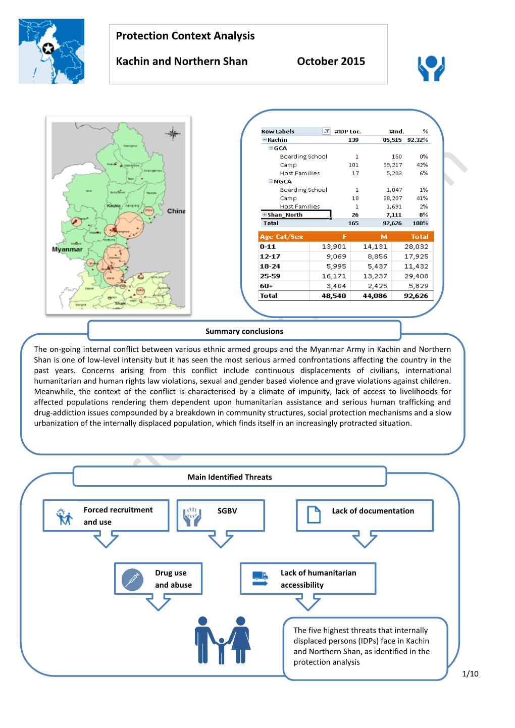 Protection Context Analysis Kachin and Northern Shan October 2015