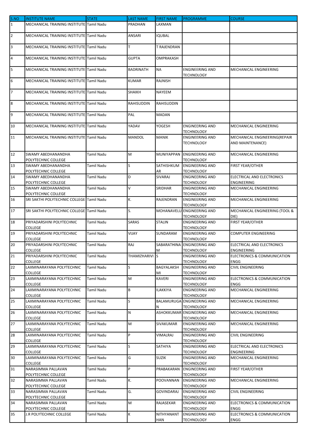 S.NO INSTITUTE NAME STATE LAST NAME FIRST NAME PROGRAMME COURSE 1 MECHANICAL TRAINING INSTITUTE Tamil Nadu PRADHAN LAXMAN