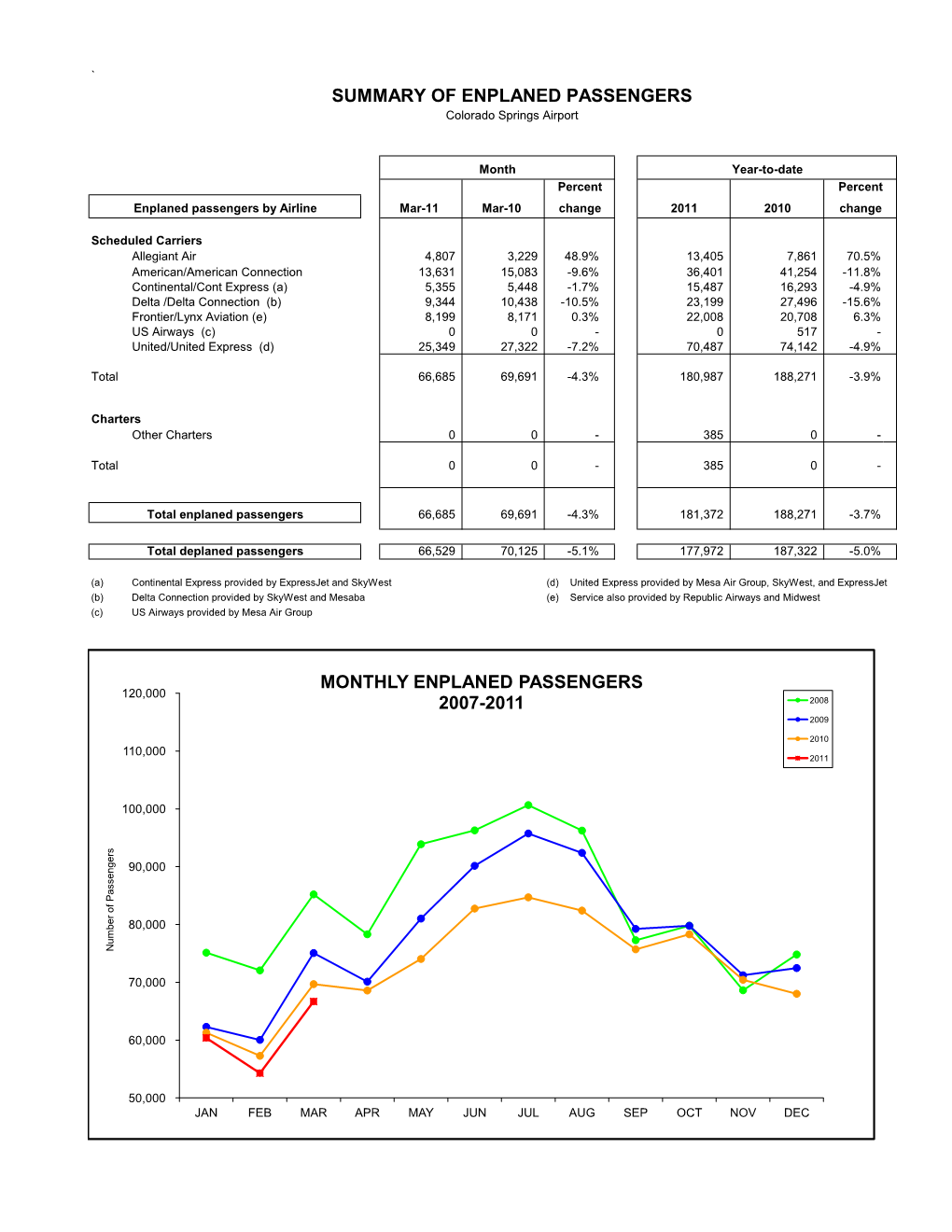 Summary of Enplaned Passengers Monthly