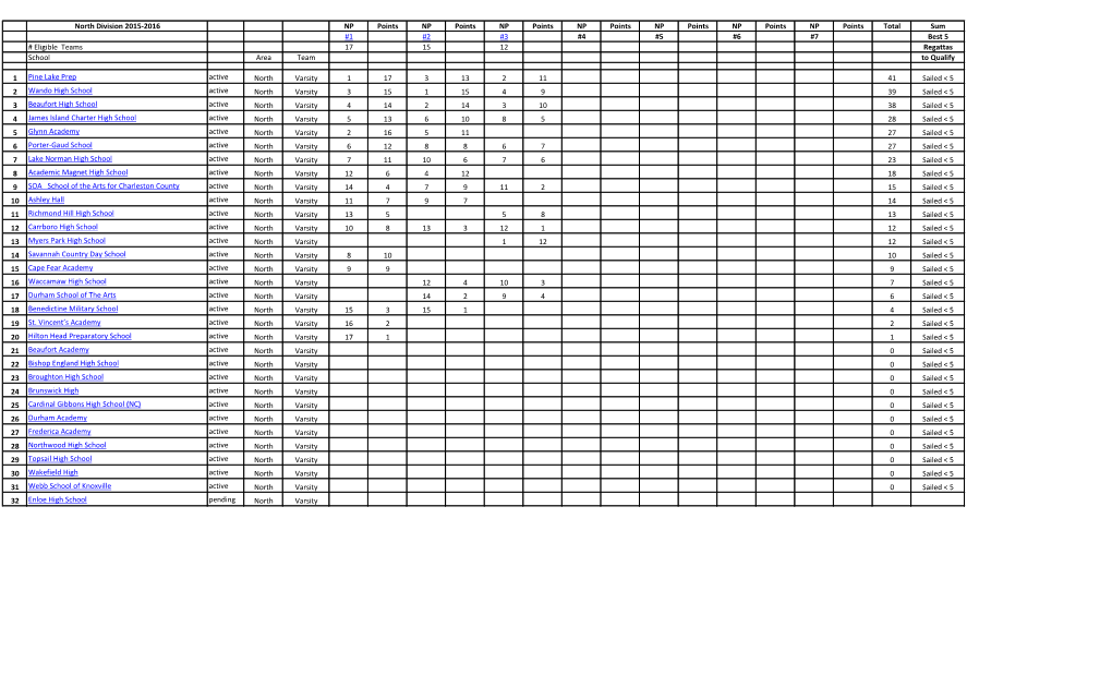 North Division 2015-2016 NP Points NP Points NP Points NP