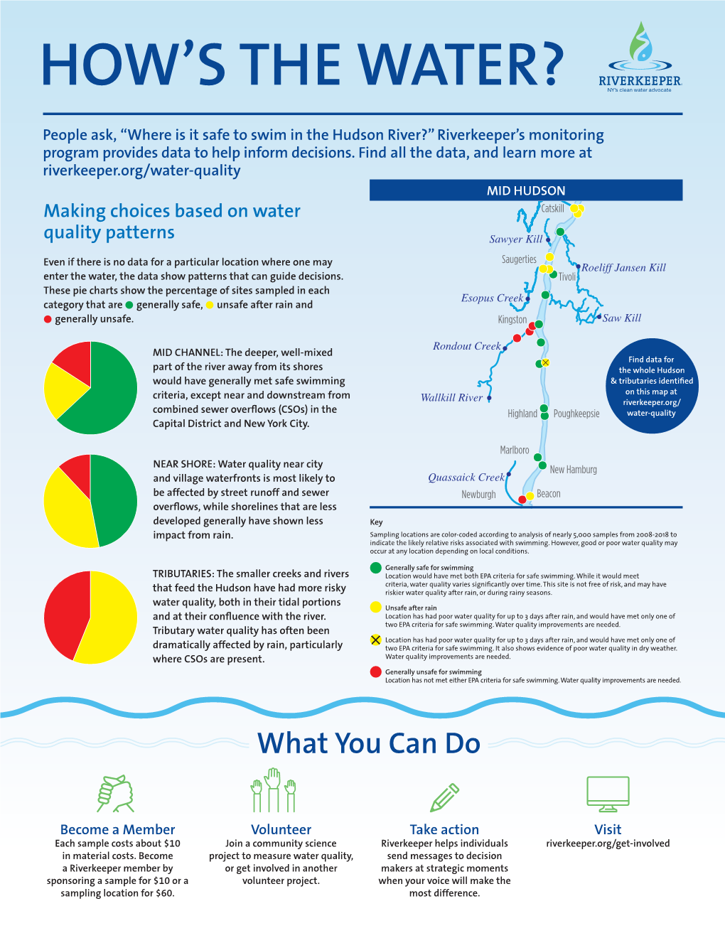 Mid Hudson River Water Quality Factsheet