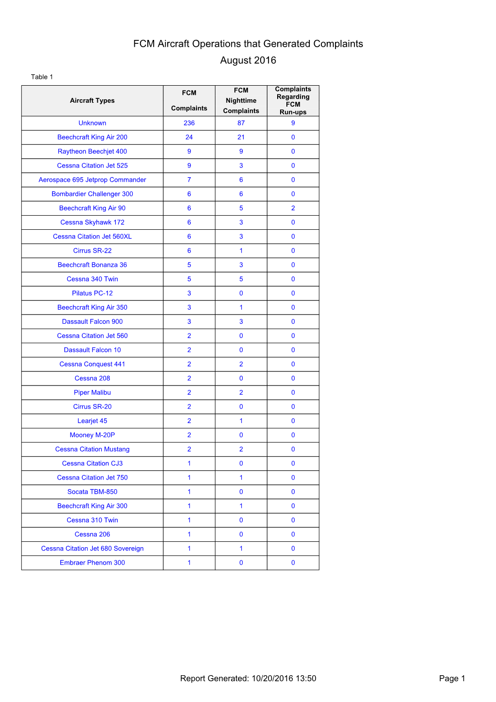 FCM Aircraft Operations That Generated Complaints August 2016