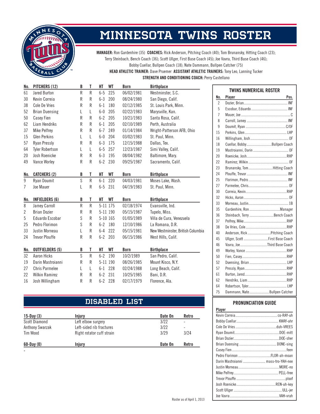 Minnesota Twins Roster