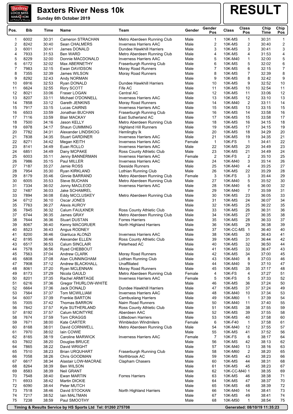 Baxters River Ness 10K RESULT Sunday 6Th October 2019