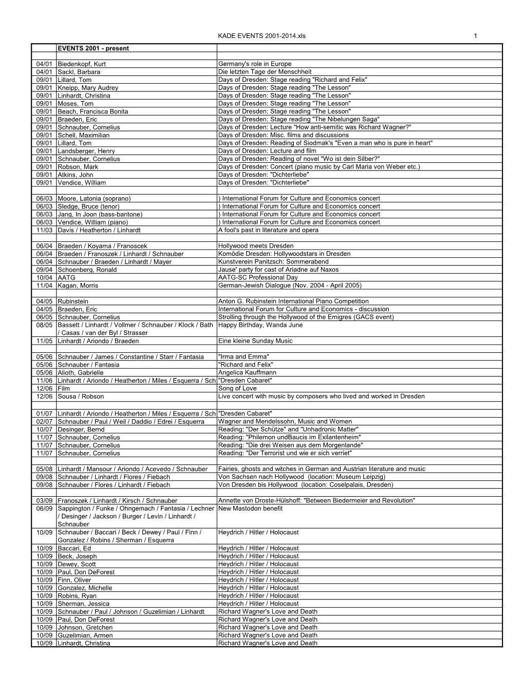 EVENTS 2001-2014.Xls 1 EVENTS 2001 - Present