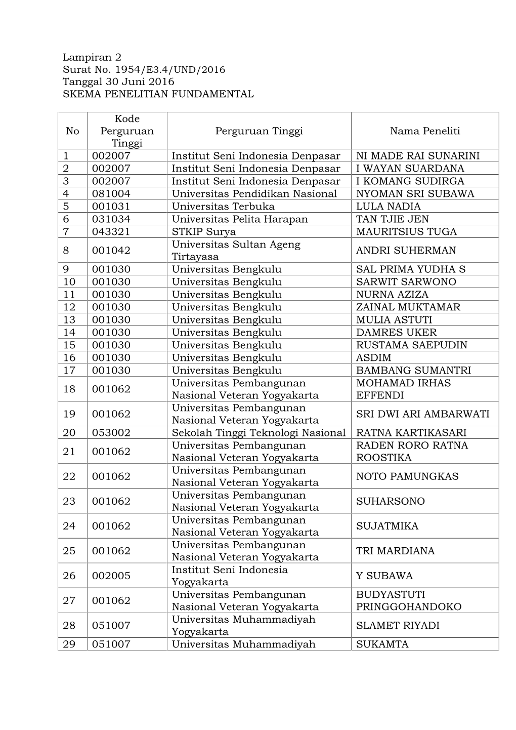 Daftar Peserta Skema Fundamental