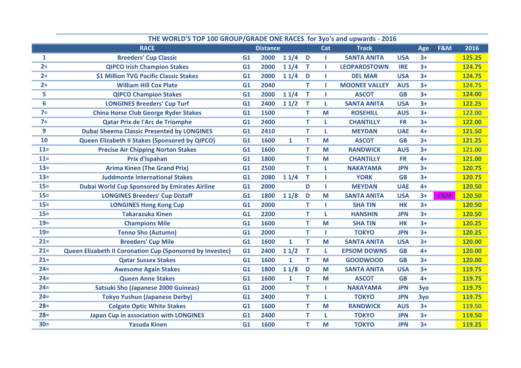 The World's Top 100 Group/Grade One Races for 3Yo's and Upwards