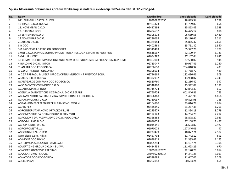 Spisak Blokiranih Pravnih Lica I Preduzetnika Koji Se Nalaze U Evidenciji CRPS-A Na Dan 31.12.2012 God