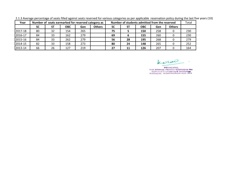 2.1.3 Average Percentage of Seats Filled Against Seats Reserved for Various Categories As Per Applicable Reservation Policy Du