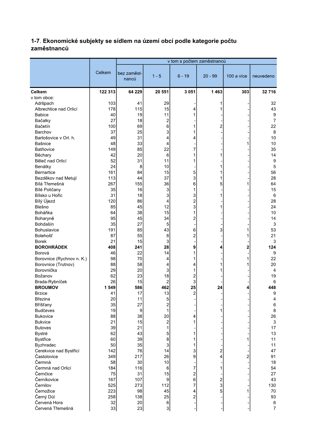 1-7. Ekonomické Subjekty Se Sídlem Na Území Obcí Podle Kategorie Počtu Zaměstnanců