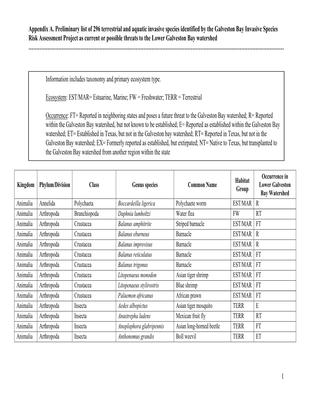 Appendix A. Preliminary List of 296 Terrestrial and Aquatic Invasive