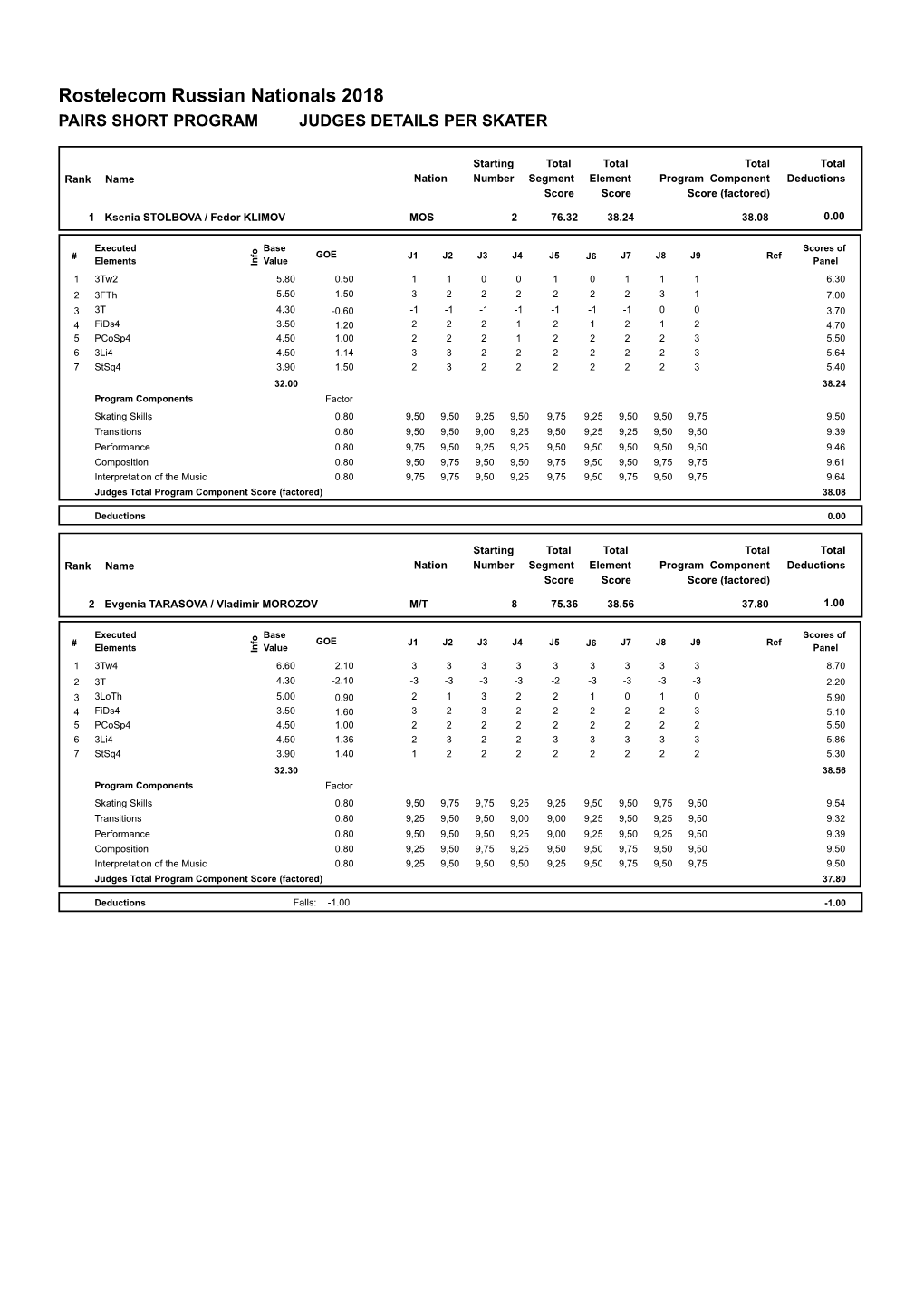 Judges Scores (Pdf)