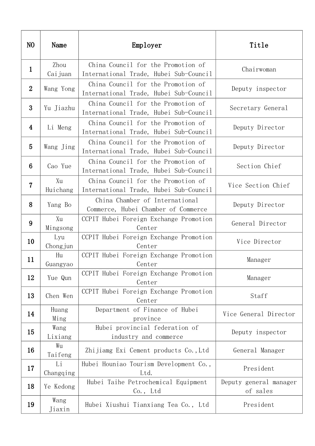 List of the Delegation of Hubei Province