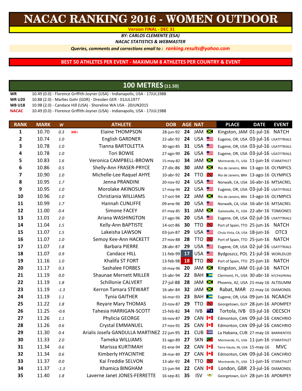 Nacac Ranking 2016