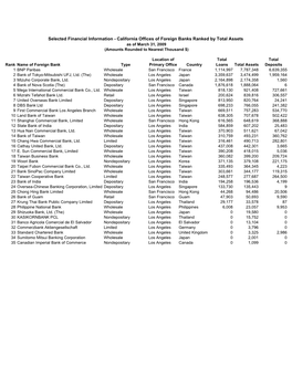 Selected Financial Information - California Offices of Foreign Banks Ranked by Total Assets As of March 31, 2009 (Amounts Rounded to Nearest Thousand $)