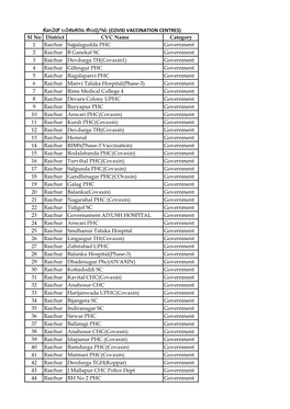 Sl No District CVC Name Category 1 Raichur Sajjalagudda PHC