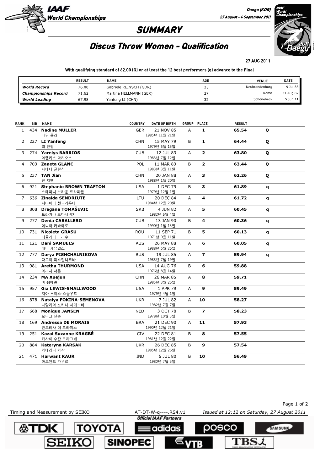 SUMMARY Discus Throw Women - Qualification