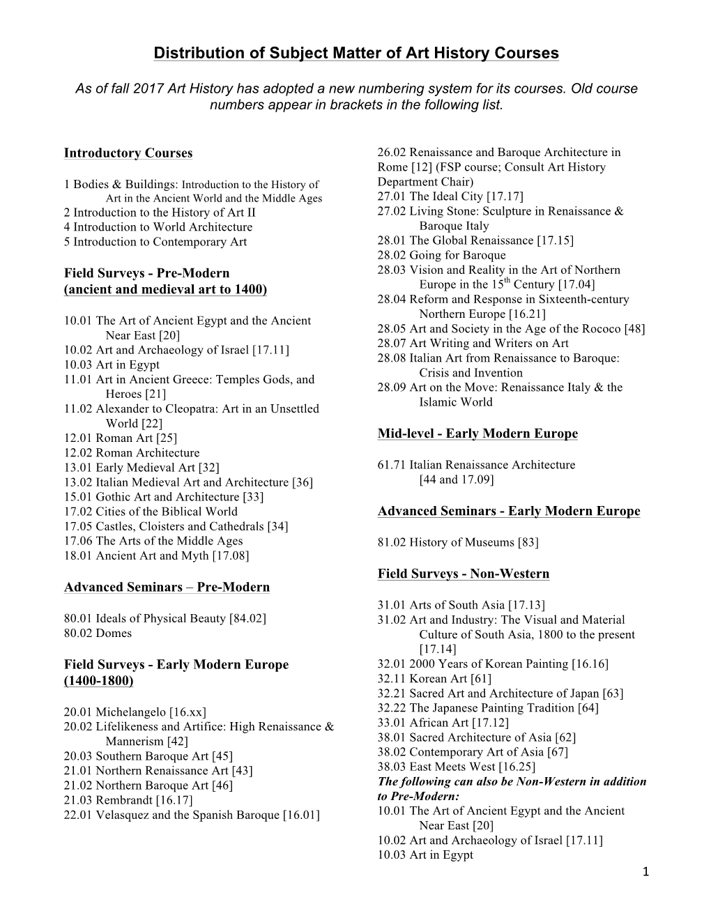 Distribution of Subject Matter of Art History Courses