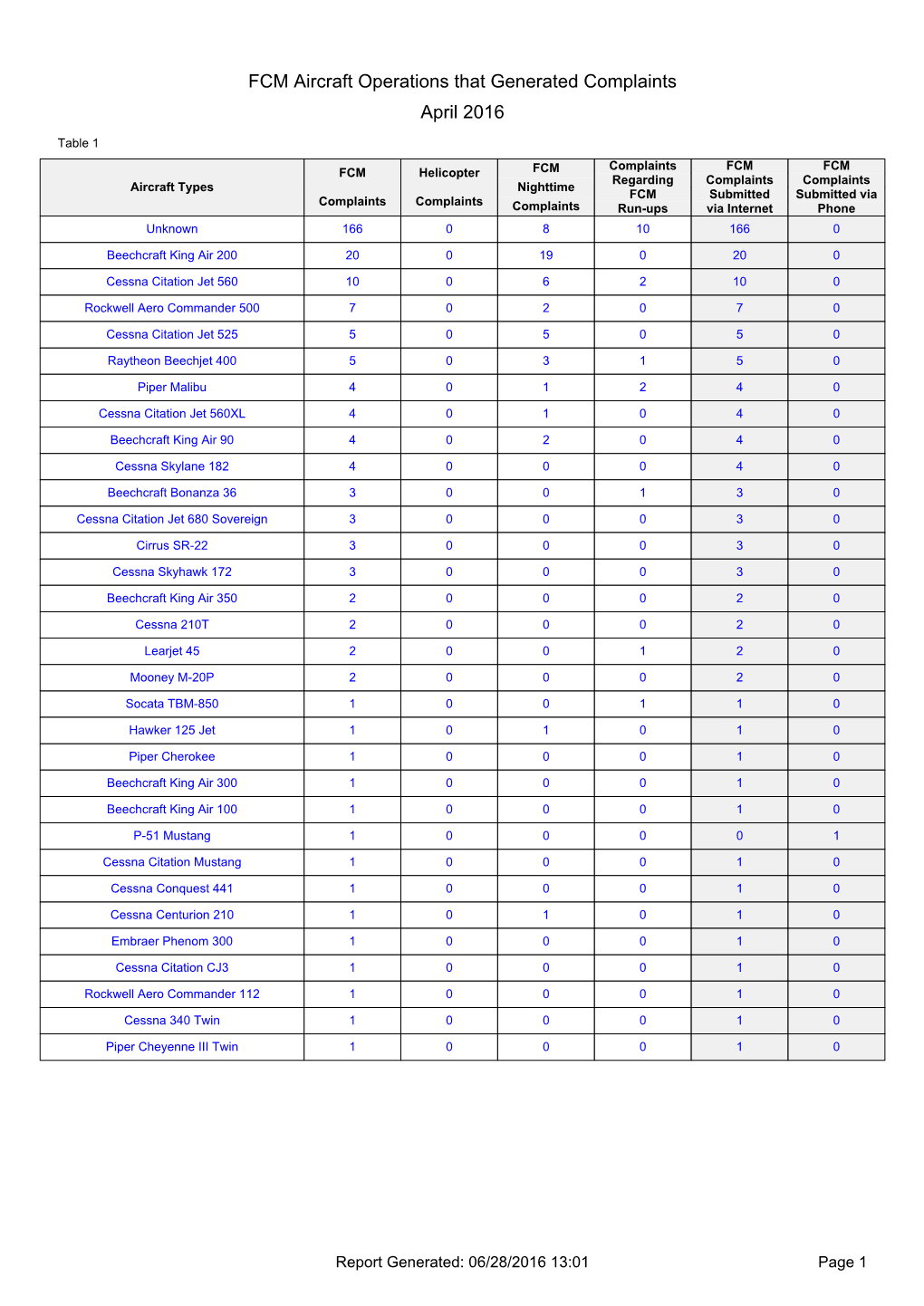 FCM Aircraft Operations That Generated Complaints April 2016