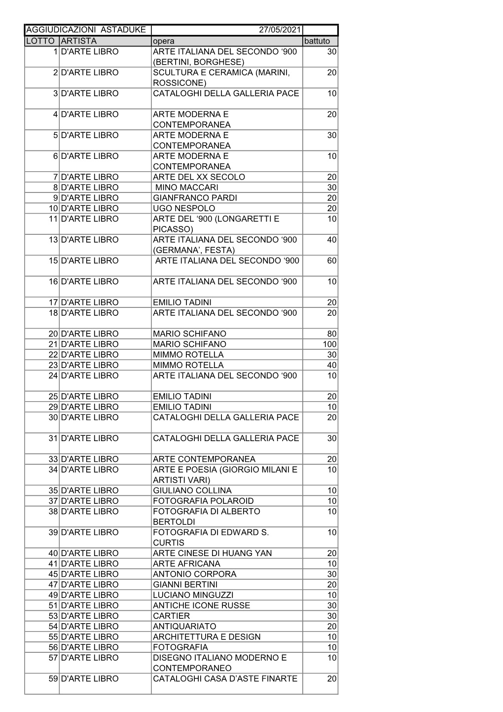 Aggiudicazioni Astaduke 27/05/2021 Lotto