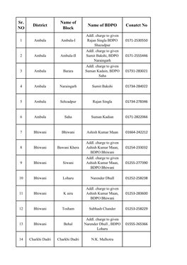 Sr. NO District Name of Block Name of BDPO Conatct No