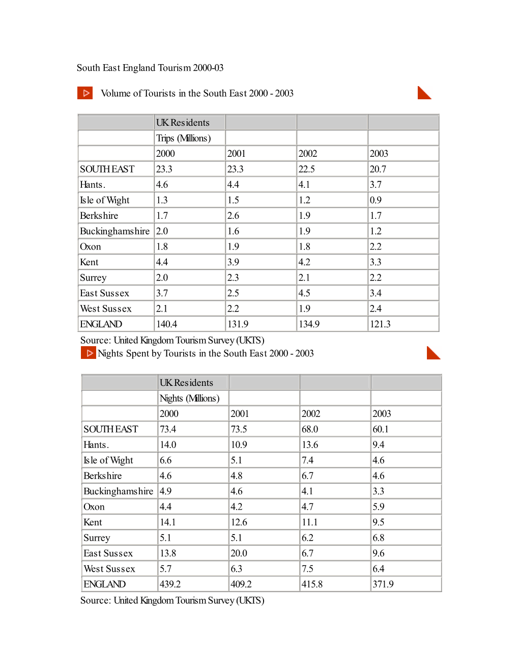 South East England Tourism 2000-03