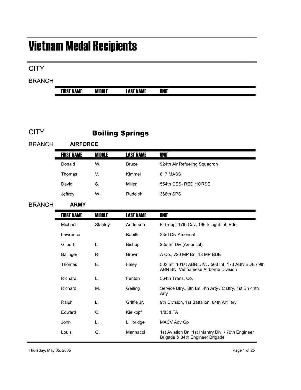 Vietnam Medal Data